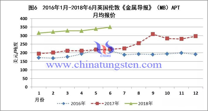 2016年1月-2018年6月英國倫敦《金屬導(dǎo)報(bào)》APT月均報(bào)價(jià)