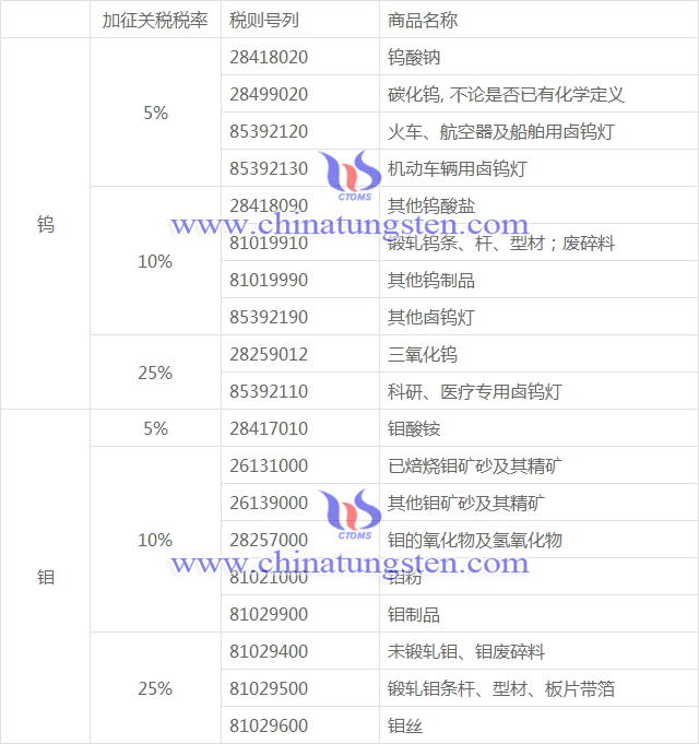 中對(duì)美600億加征關(guān)稅商品清單-鎢鉬產(chǎn)品
