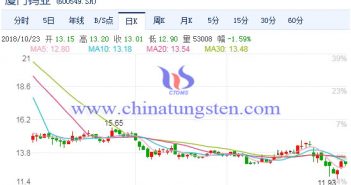 廈門(mén)鎢業(yè)股票走勢(shì)圖