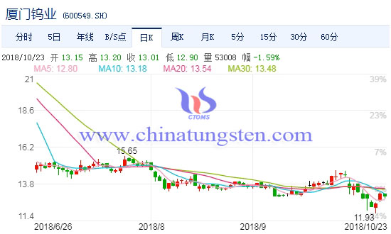 廈門鎢業(yè)股票走勢圖