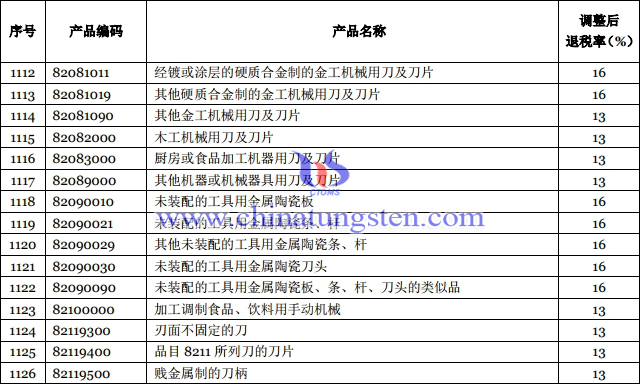 硬質(zhì)合金制的金工機(jī)械及刀片出口退稅率提高