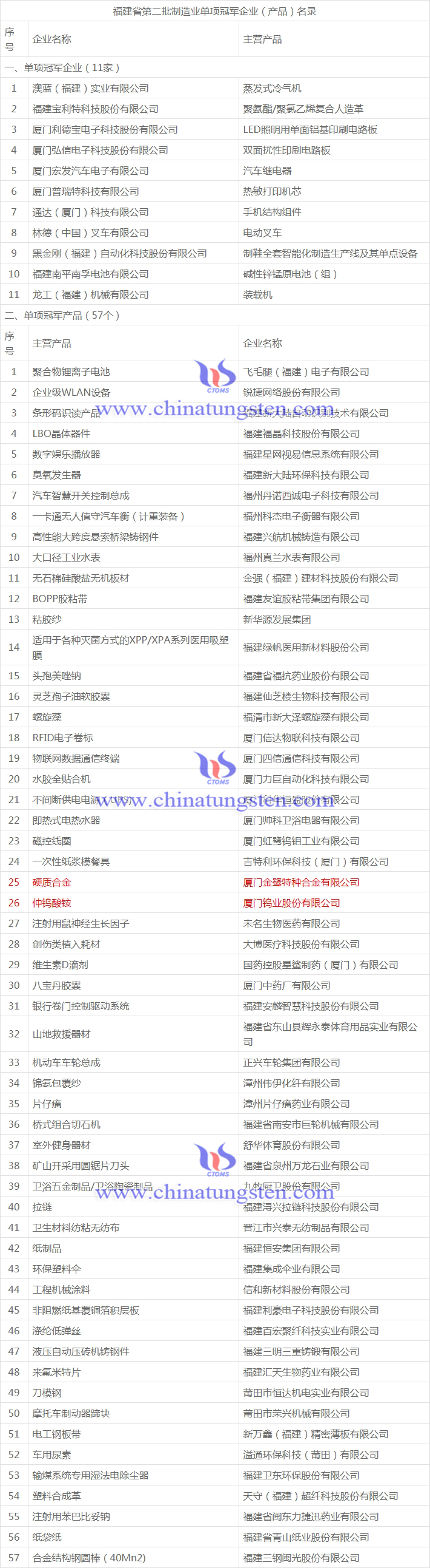 福建省第二批制造業(yè)單項冠軍企業(yè)（產品）名錄