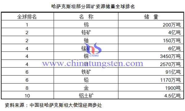 哈薩克斯坦部分固礦資源儲(chǔ)量全球排名