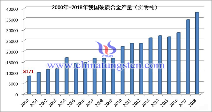 2000年-2018年我國硬質(zhì)合金產(chǎn)量