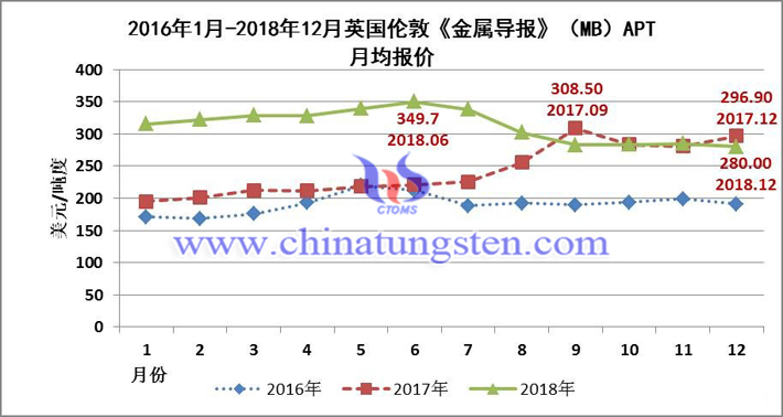 2016年1月-2018年12月英國倫敦《金屬導(dǎo)報》（MB）APT月均報價