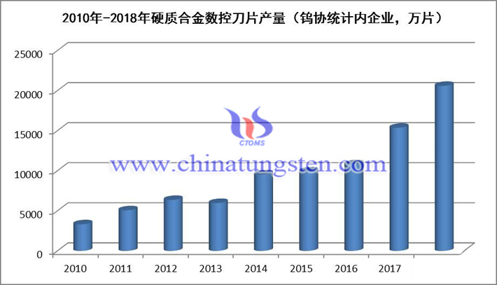 2000年-2018年我國硬質(zhì)合金數(shù)控刀片產(chǎn)量
