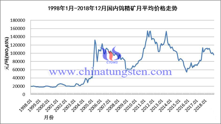 1998年1月-2018年12月國內(nèi)鎢精礦月均價格走勢