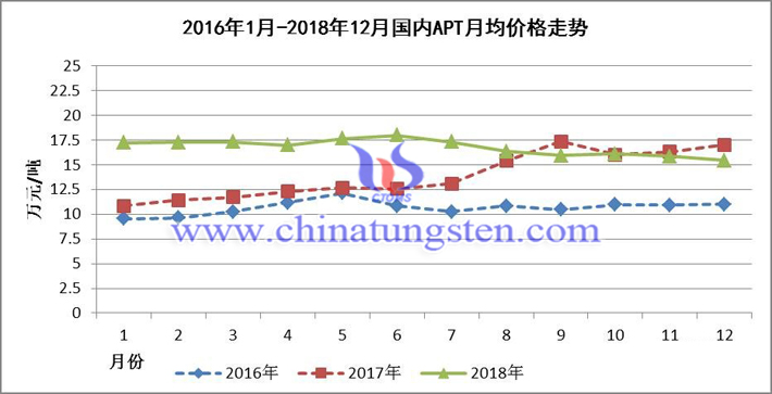 2016年1月-2018年12月國內(nèi)APT月均價格走勢