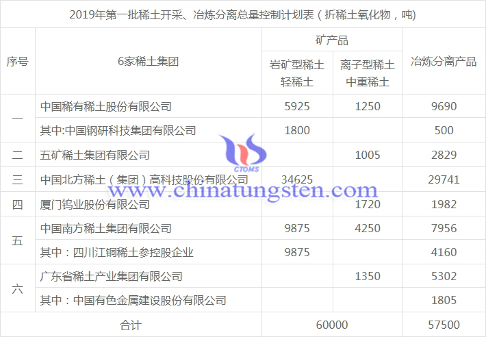 2019年第一批稀土開采、冶煉分離總量控制計劃