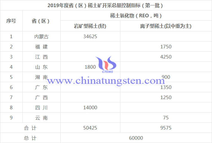 2019年度?。▍^(qū)）第一批稀土礦開采總量控制指標(biāo)