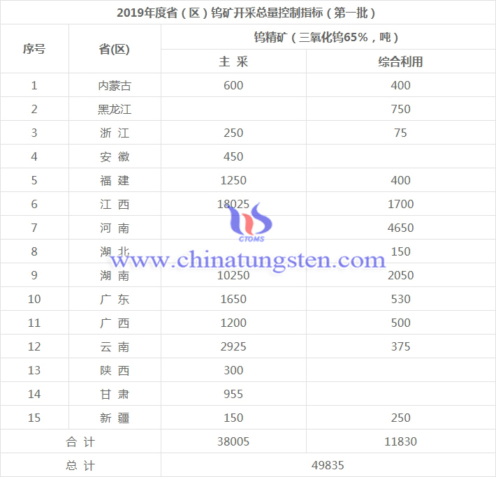 2019年度?。▍^(qū)）第一批鎢礦開采總量控制指標(biāo)