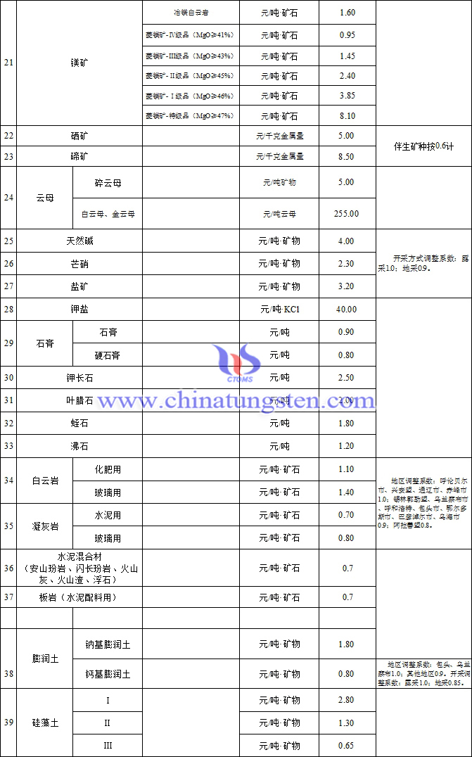 內(nèi)蒙古發(fā)布鎢鈷等58個(gè)礦種礦業(yè)權(quán)出讓收益市場(chǎng)基準(zhǔn)價(jià)