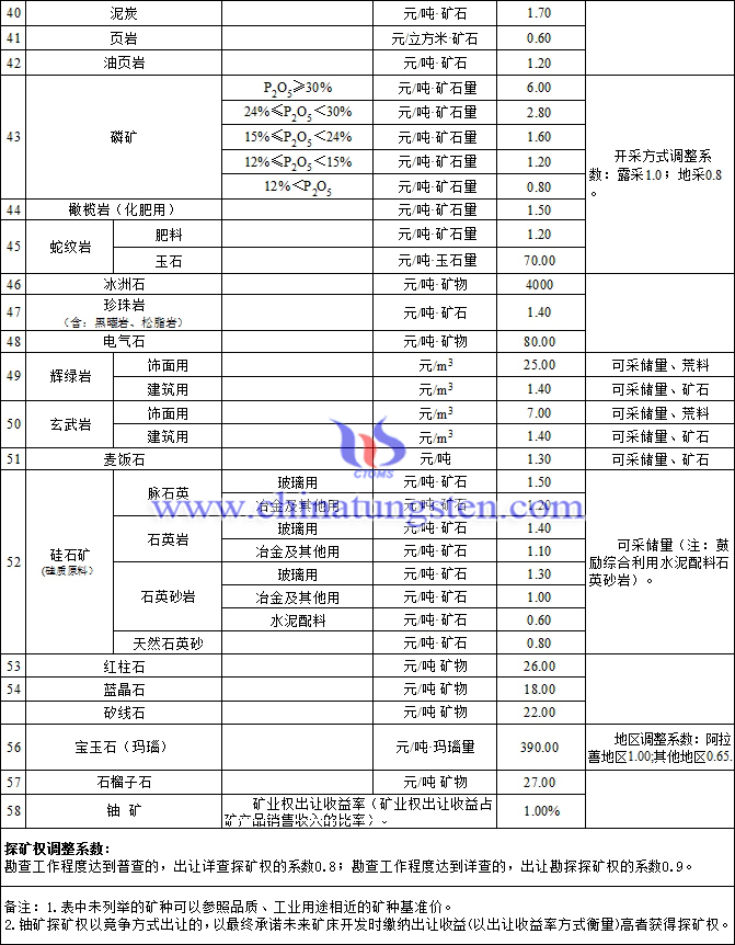 內(nèi)蒙古發(fā)布鎢鈷等58個(gè)礦種礦業(yè)權(quán)出讓收益市場(chǎng)基準(zhǔn)價(jià)