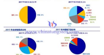 2017年全球鎢鉬需求分布