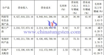 廈鎢2018年主營業(yè)務分產(chǎn)品情況圖片