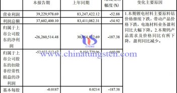 廈鎢2019年一季度主營業(yè)務收入情況圖片