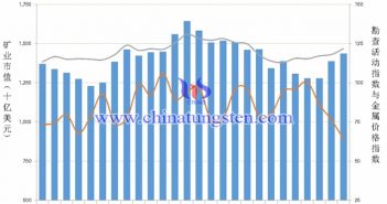 圖1 全球地質(zhì)勘查活動(dòng)指數(shù)變化情況