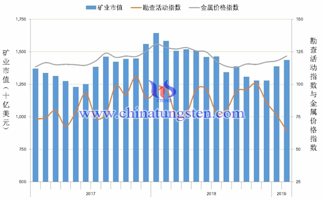 圖1 全球地質(zhì)勘查活動(dòng)指數(shù)變化情況