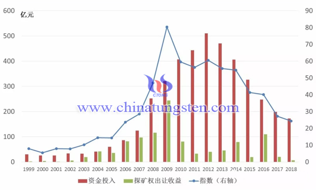 圖4 我國(guó)地質(zhì)勘查活動(dòng)指數(shù)變化