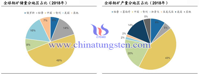 全球鉬礦儲量與產(chǎn)量分地區(qū)占比圖片