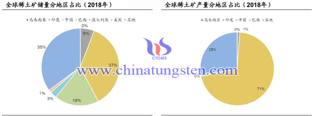 全球稀土礦儲量與產(chǎn)量分地區(qū)占比圖片