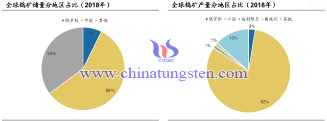 全球鎢礦儲量與產(chǎn)量分地區(qū)占比圖片