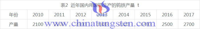 近年國內(nèi)用廢鎢生產(chǎn)的鎢鐵產(chǎn)量圖表