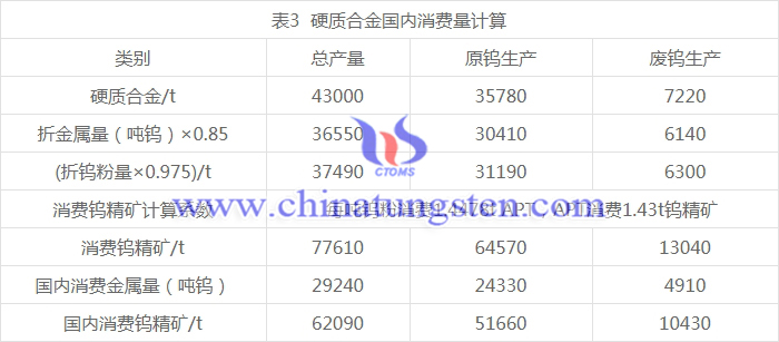 硬質(zhì)合金國內(nèi)消費量計算圖表