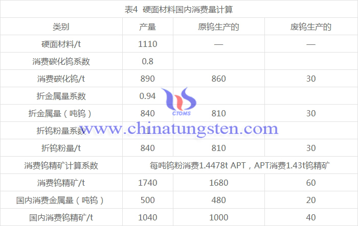 硬面材料國內(nèi)消費量計算圖表