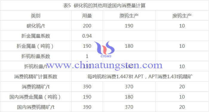 碳化鎢的其他用途國內(nèi)消費量計算圖表