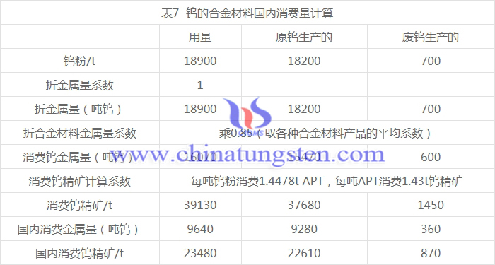 鎢的合金材料國內(nèi)消費量計算圖表