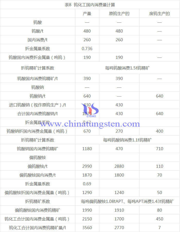鎢化工國內(nèi)消費量計算圖表