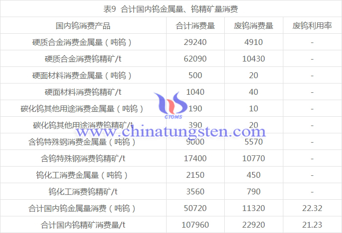 合計國內(nèi)鎢金屬量、鎢精礦量消費圖表