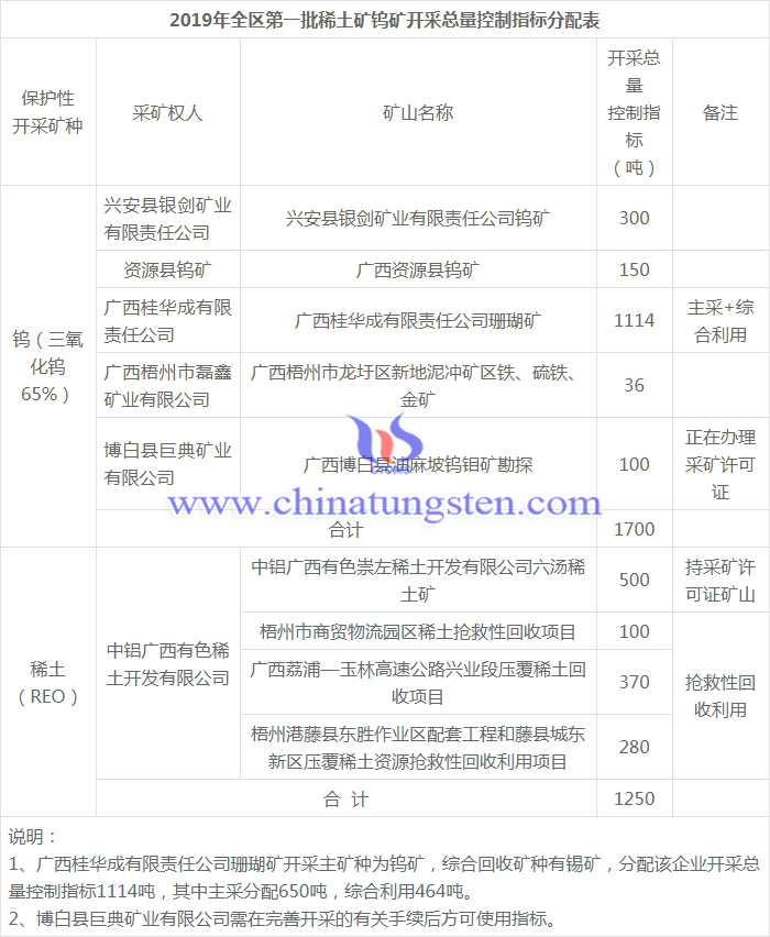 廣西2019年第一批稀土礦鎢礦開采總量控制指標分配表