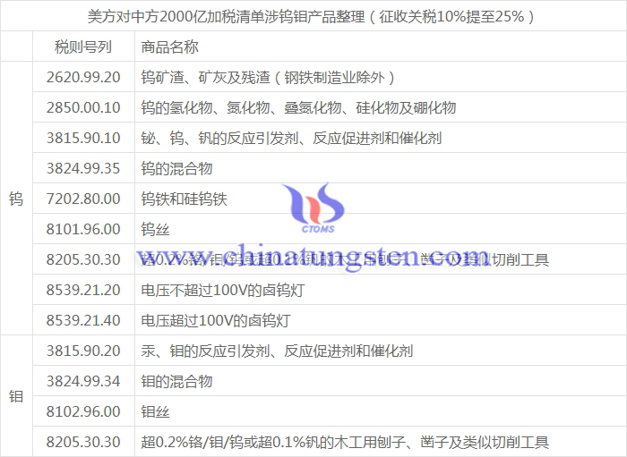 美方對(duì)中方2000億加稅清單涉鎢鉬產(chǎn)品整理