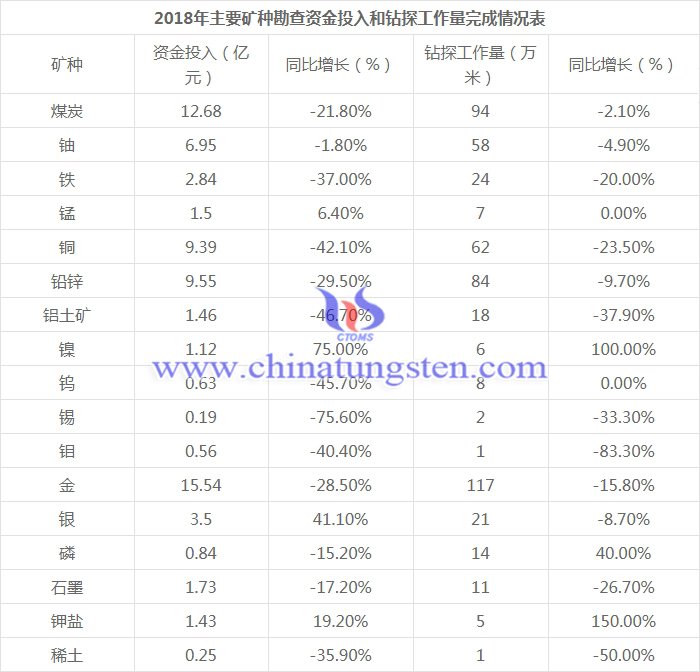 2018年主要礦種勘查資金投入和鉆探工作量完成情況表