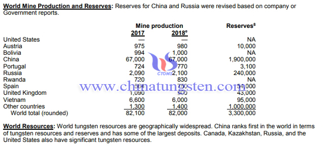 世界鎢資源儲量分布-USCG