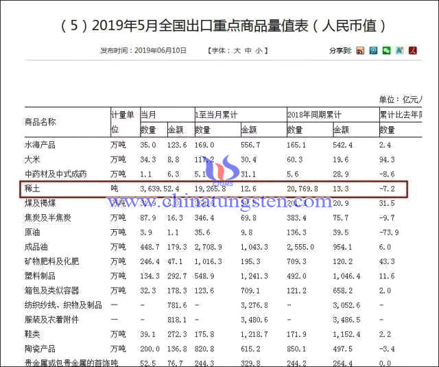 5月中國(guó)稀土出口量指表格