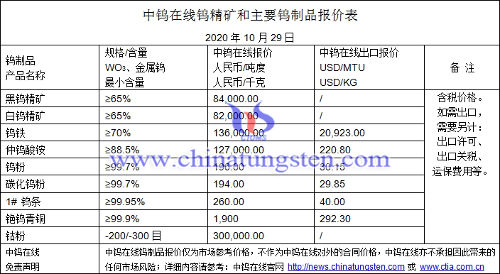 2020年10月29日鎢價(jià)格圖片