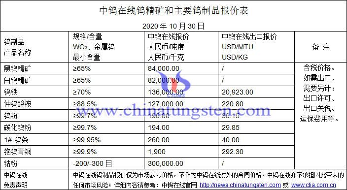 2020年10月30日鎢價(jià)格圖片