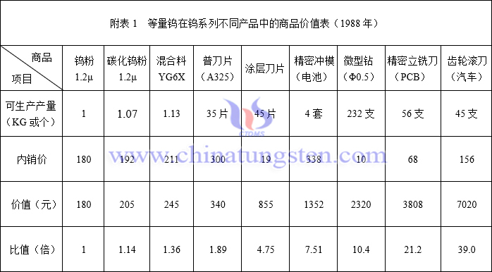 等量鎢在鎢系列不同產(chǎn)品中的商品價值表