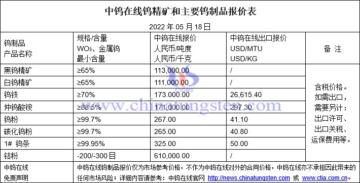 2022年5月18日鎢制品價格圖片