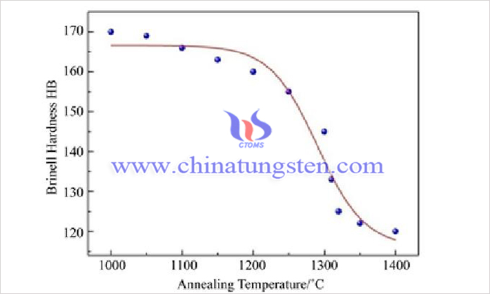 鉭鎢鑄錠退火溫度與硬度關(guān)系(來源:趙鑫/北京科技大學(xué)材料科學(xué)與工程學(xué)院)