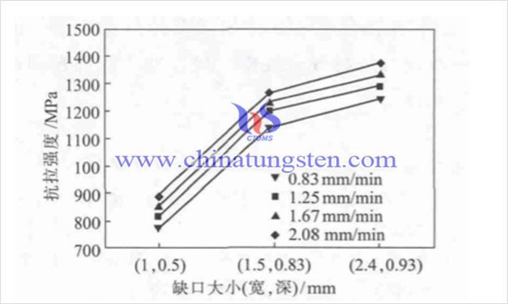 缺口大小對(duì)抗拉強(qiáng)度的影響(圖源:徐英鴿/西安建筑科技大學(xué))