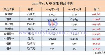 2023年1-2月中國鉬制品均價(jià)