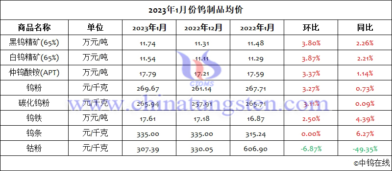 2023年1月份鎢制品均價(jià)