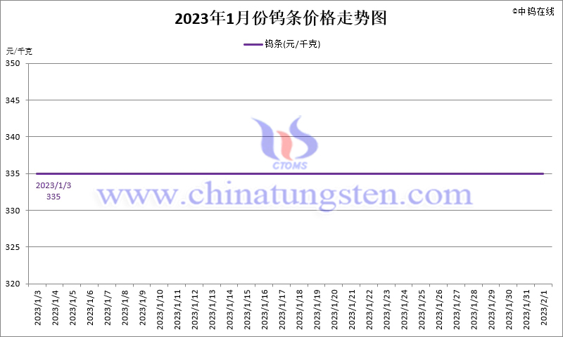 2023年1月份鎢條價(jià)格走勢(shì)圖