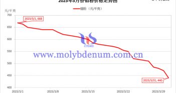 2023年3月鉬粉價(jià)格走勢圖