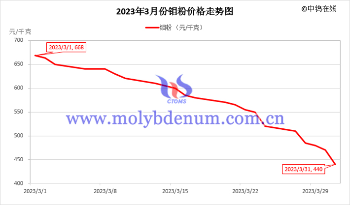 2023年3月鉬粉價(jià)格走勢(shì)圖