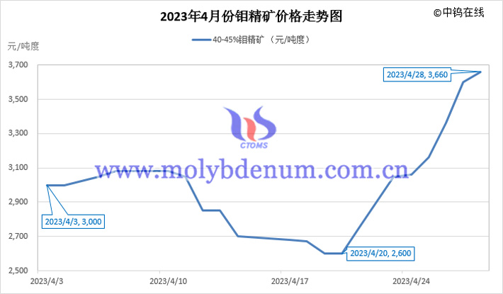 2023年4月鉬精礦價(jià)格走勢圖